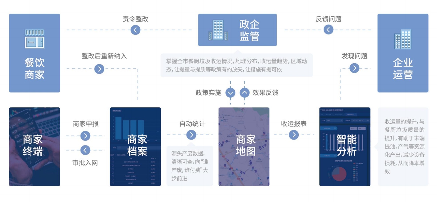 智慧餐廚全生命周期數字化賦能解決方案的組成 智慧餐廚全生命周期數字化賦能解決方案的組成